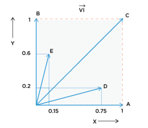 Plot of a visibility index where X represents the value of hard attribute-based viability and Y represents the value of soft-based viability. The visibility index is bound to a plot of (1,1) with vectors at the extremes at (1,0) and (0,1)