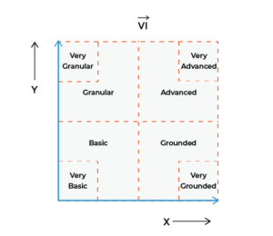 Visibility index graph broken up into four quadrants, "basic", "grounded", "granular" and "advanced". 