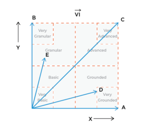 Visibility index containing four quadrants "basic", "grounded", "granular" and "advanced" with vectors A,B,C,D and placed upon the quadrants.