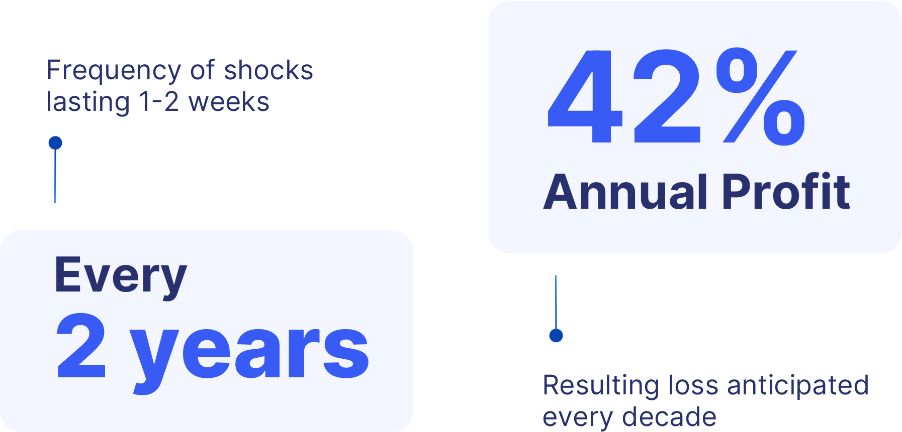 Infographic stating frequency of shocks lasting 1-2 weeks every 2 years results in a 42% annual profit loss anticipated every decade