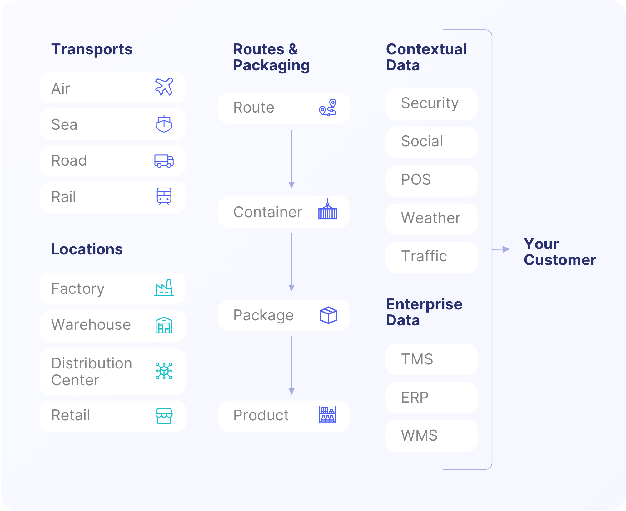 Map key with icons for Transports, Locations, Routes & Packages, Contextual Data and Enterprise Data