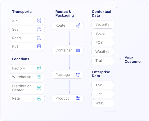 Flow chart that showcases the integration of business environments, inventory management, and transport available within the ParkourSC platform
